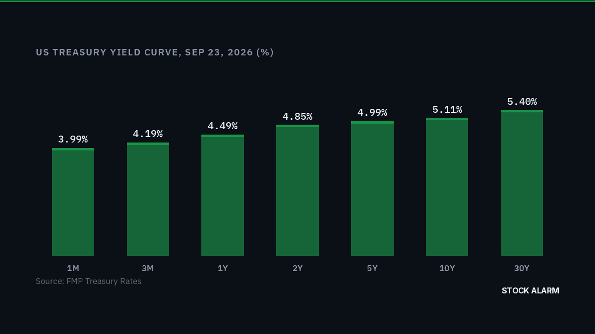 The 10-Year Treasury Yield Explained: Why This One Number Moves Every Market