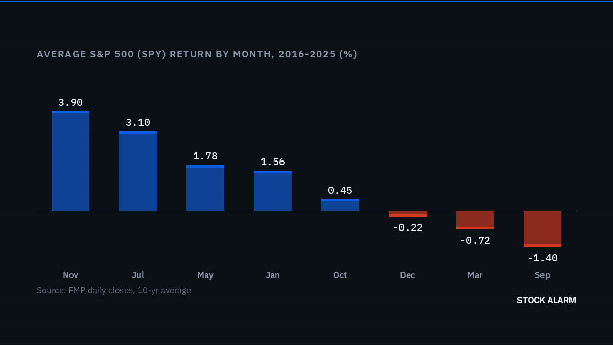 When Is the Best Time to Buy Stocks? What 10 Years of Real Data Shows