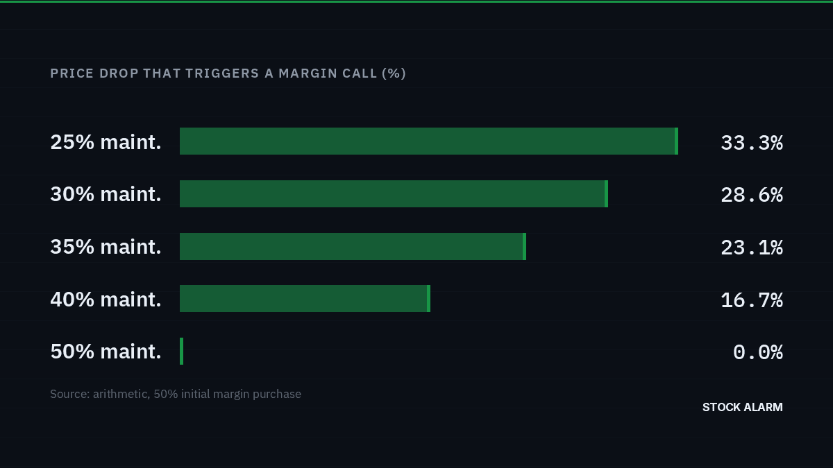 What Is a Margin Call? How Buying on Margin Can Force You to Sell at the Worst Time