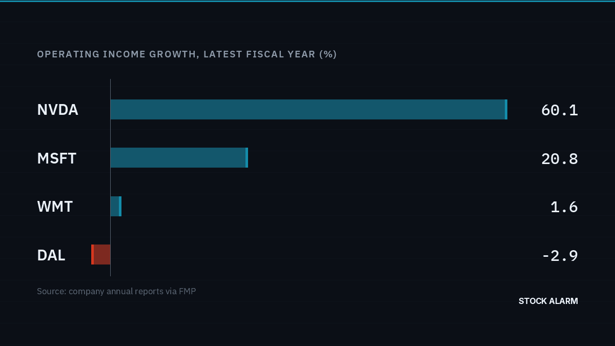 Operating Leverage Explained: Why Some Stocks' Profits Grow Faster Than Their Sales