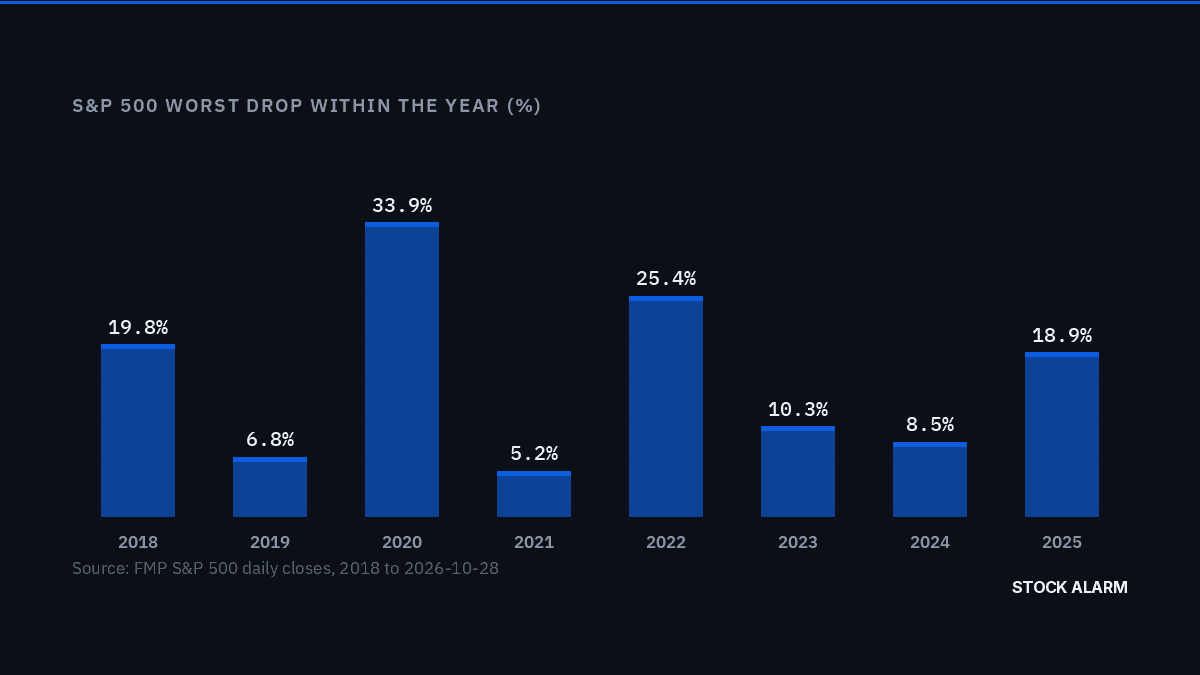 Stock Market Correction Explained: What a 10% Drop Means and How Often It Happens