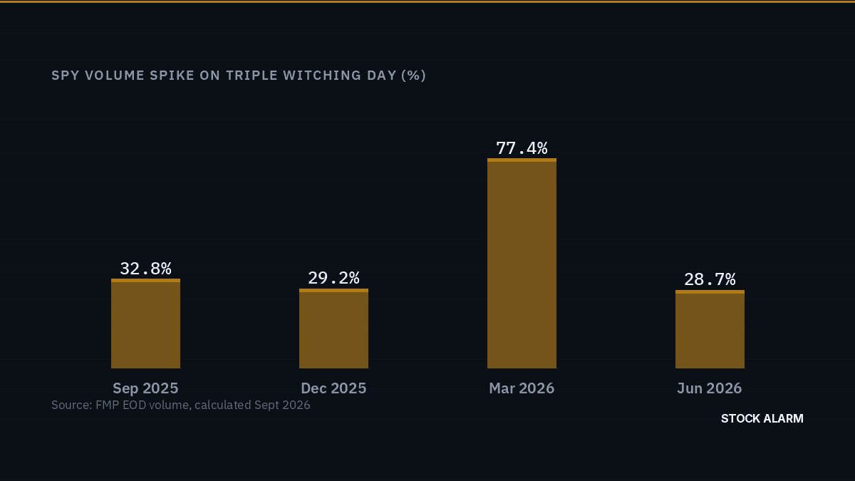 Triple Witching Explained: Why Volume Spikes Every Quarter and How to Trade Around It