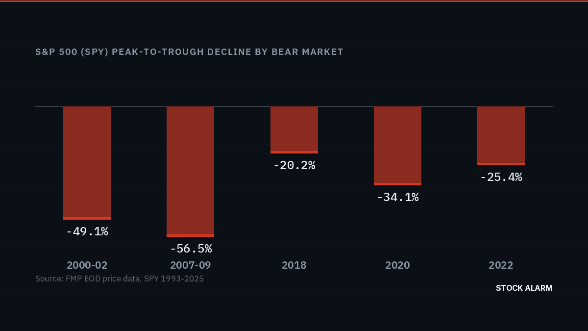 What Is a Bear Market? Definition, Every S&P 500 Bear Since 1993, and How to Manage the Risk