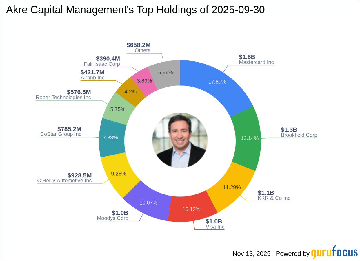 Akre Capital Management's Strategic Move: Significant Increase in Fair Isaac Corp Holdings