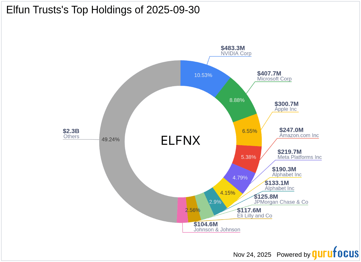 Elfun Trusts Significantly Reduces Stake in Broadcom Inc by 60.7%