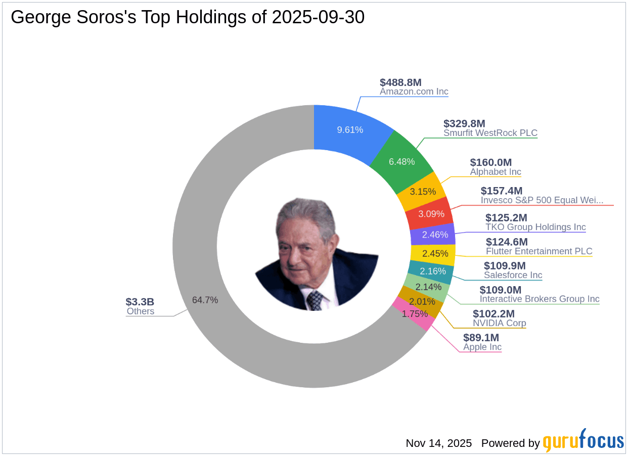 George Soros Significantly Increases Stake in Amazon.com Inc