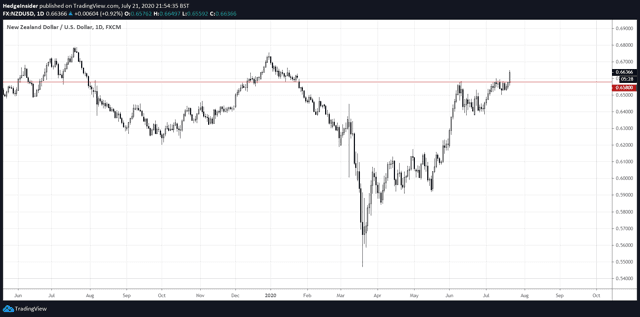 NZD/USD Breakout Paves Way For Further Upside
