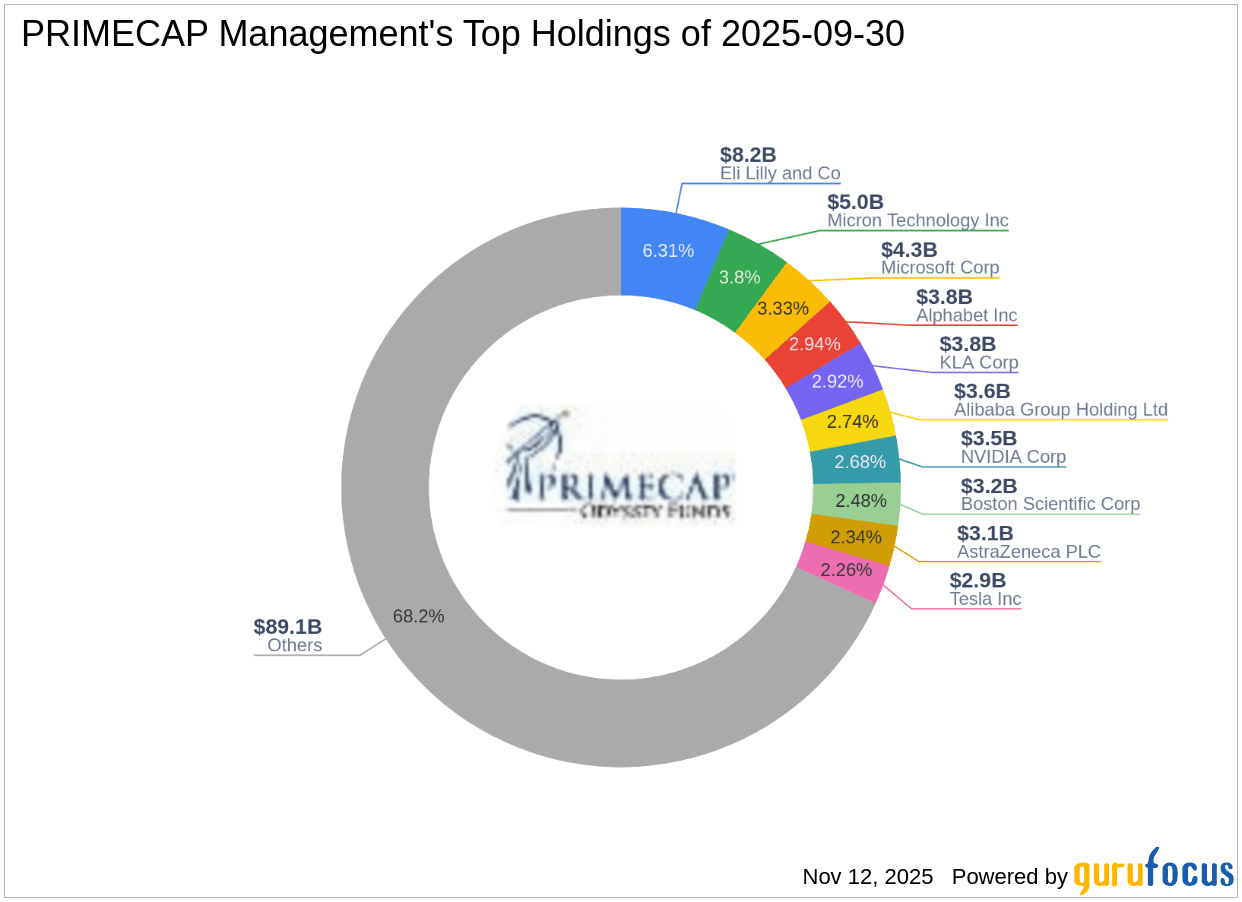 PRIMECAP Management's Strategic Moves: Hess Corp Exit and Chevron Corp Addition